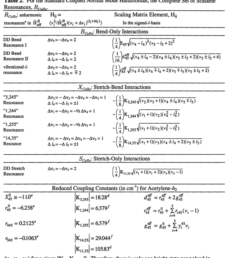 Table 2:  For the Standard  Coupled Normal Mode Hamiltonian,  the Complete  Set of Scalable Resonances,  Rca 2 ,.