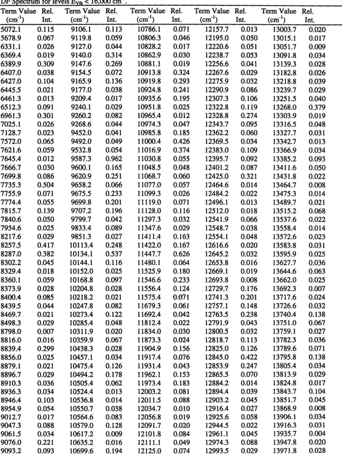 Table  2.3:  Observed  Term Values  (cml 1 ), 2-  =  2.0 cm-',  and Intensities  (au), 2  = 3.0%  for the Origin  Band DF Spectrum  for levels EVib  <  16,000  cm  .