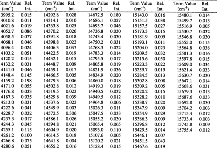 Table  1.  (cont.):  Observed  Term Values  (cm-'),  2 i-  = 2.0 cm -1 Band DF Spectrum  for levels  EVib &lt;  16,000  cm'.