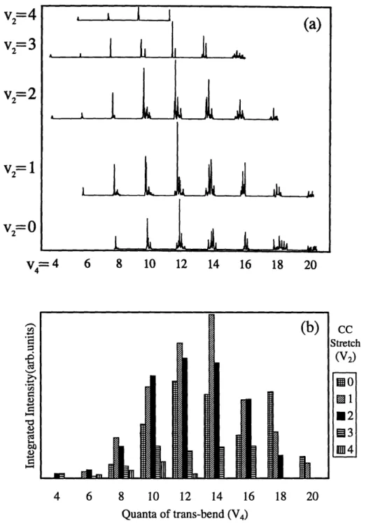 Figure 2.12:  (a) polyad  progressions  from  the  Origin, VooK 1 ,  band  DF spectrum  arranged  along ZOBS