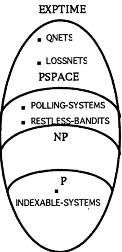 Figure  3:  Classification  of the  complexity  of the  stochastic  control  problems  we  addressed.