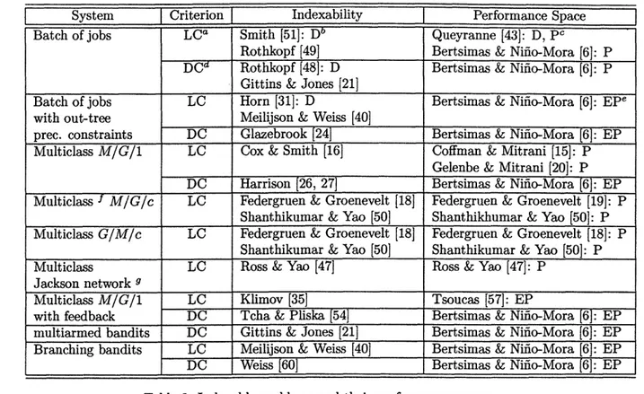 Table  3:  Indexable  problems  and  their performance  spaces.