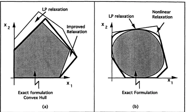 Figure  1:  (a)  Improved  relaxations  for  integer  programming  (b)  Improved  relaxations  for  stochastic optimization  problems.