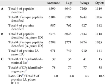 Table 1. Summary of Proteins Identi ﬁ ed in Acyrthosiphon pisum Cuticular Structures: (A) All Peptides and Proteins Recovered from LC-MS/MS Analyses; (B) Peptides and Proteins Assigned to A