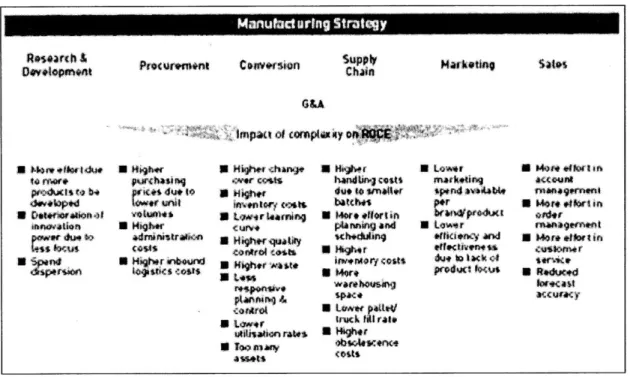 Figure 3. Arthur D. Little findings  on  the effects  of  complexity  across  the value  chain  [3]