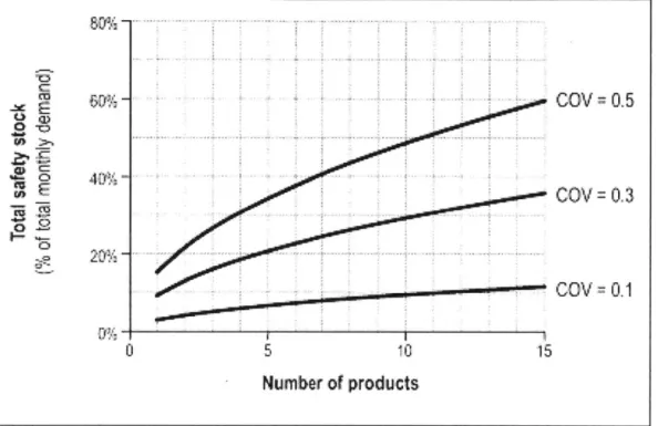 Figure 4.  Perumal's depiction  of total safety  stock  as a  function  of product variety for  different  levels  of  demand variation