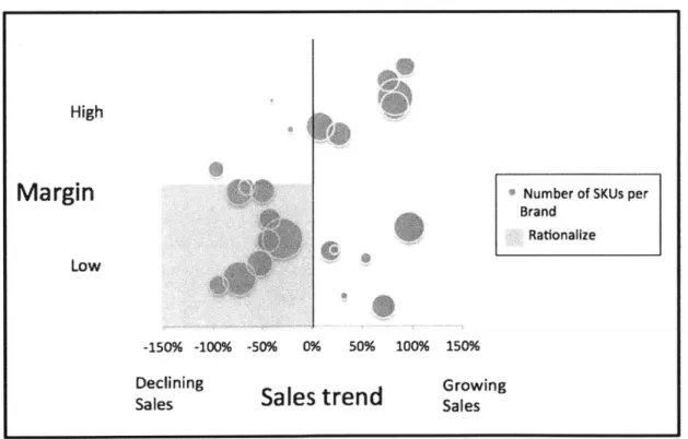 Figure  5.  Example  comparison  of  margin vs.  sales  trend over 3  years  vs.  SKU  complexity  of  brand portfolio