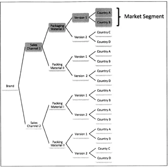 Figure 6.  SKU  complexity  tree with  a highlighted  market segment Market Segment Courtry  A Cha  1