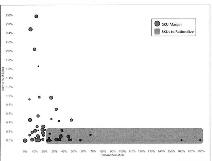 Figure 9.  Example  of  SKU  selection  based on  sales  volume  and  demand variation