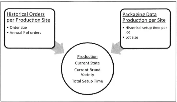 Figure 11.  Current state of production  model