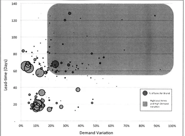 Figure  14.  Demand  variation vs.  lead-time  vs.  %  of brand sales  per SKU 140 120 100 80 C0 60 E -0 ~J  40 _j 20Hig~h  Ul  -n~as 0%  10%  20%  30%  40%  50%  60%  70%  80%  90%  100% Demand  Variation