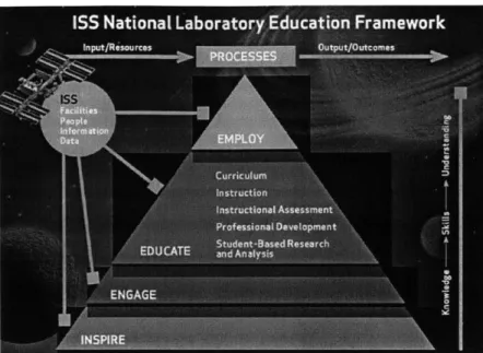 Figure  1.2:  NASA's framework  for  utilizing the  ISS  for  education.  Image  from  John- John-son  [39].