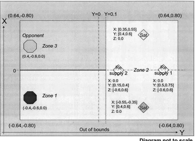 Diagram  not to scale Figure  2.1:  In  the  2012  game  RetroSPHERES,  satellites  started  on  opposite  sides of the  Y-Z  plane  and  moved  through  3  zones