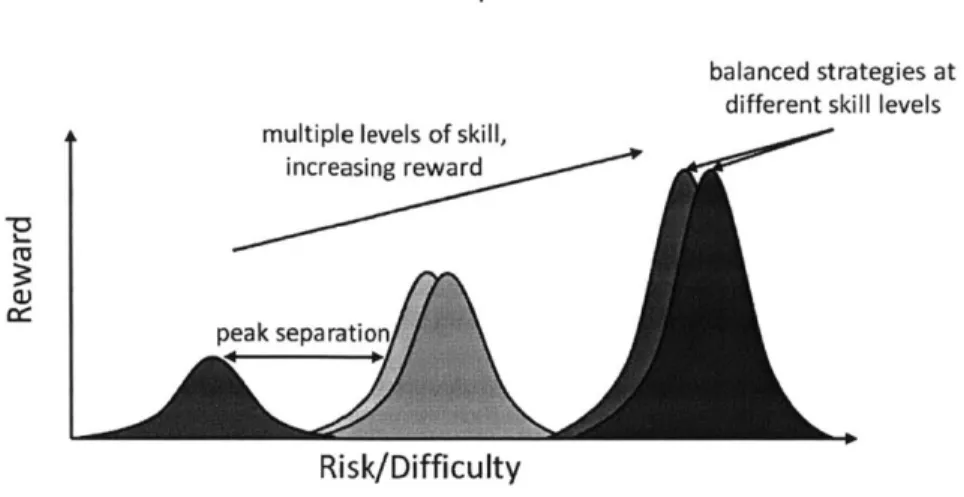 Figure  2.2:  A  well-designed  game  will  not  necessarily  have  a  smooth  relationship between  skill  and  reward