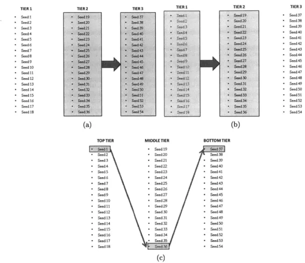 Figure  2.3:  2011  Alliance  Selection  Algorithm