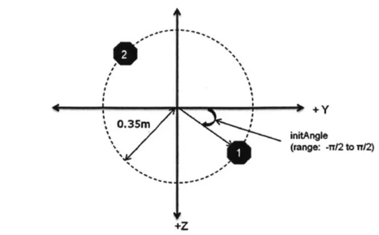 Figure  2.7:  Players  in  HelioSPHERES  started  at  random  opposite  positions  around the  perimeter  of an  initialization  circle.