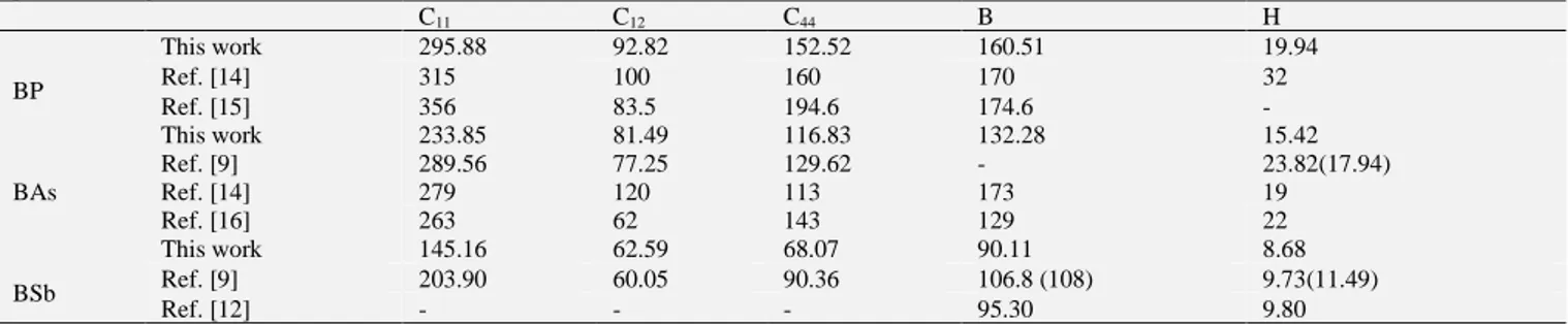 Table  1: Elastic Constants C ij  (in GPa), Bulk Modulus B (in GPa), and Knoop Microhardness H (in GPa) of  BP, BAs and BSb Semiconducting Com- Com-pounds, Compared to Other Data [9], [12], [14 - 16] 