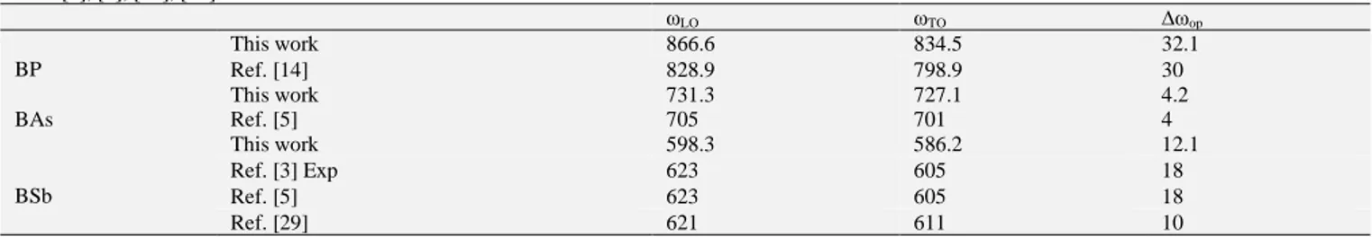Table  2: Longitudinal  Optical  (LO) and Transverse  Optical  (TO)  Phonon  Frequencies  (In  cm –1 )  of  BP, BAs  and BSb  Compounds,  Compared  to  Other  Data [3], [5], [14], [29]  ω LO ω TO ∆ω op BP  This work  866.6  834.5  32.1  Ref