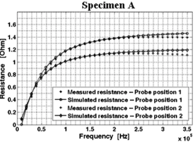 Fig. 8. Measured and simulated resistance variation of probe depending on the frequency in case of specimen A.