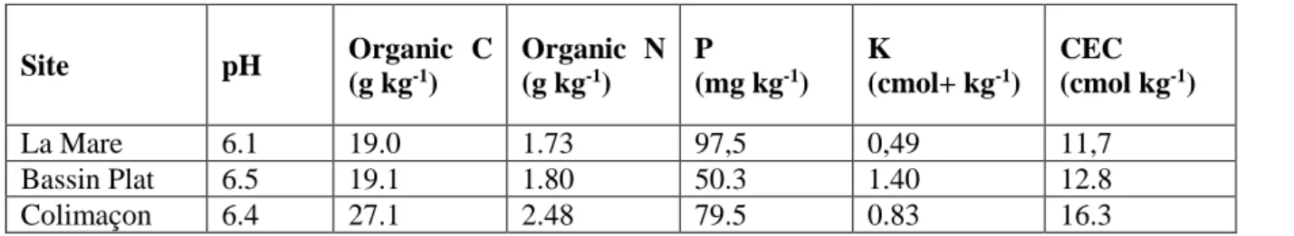 Table A1. Soil characteristics in the 0-30 cm soil layer in the trials. 