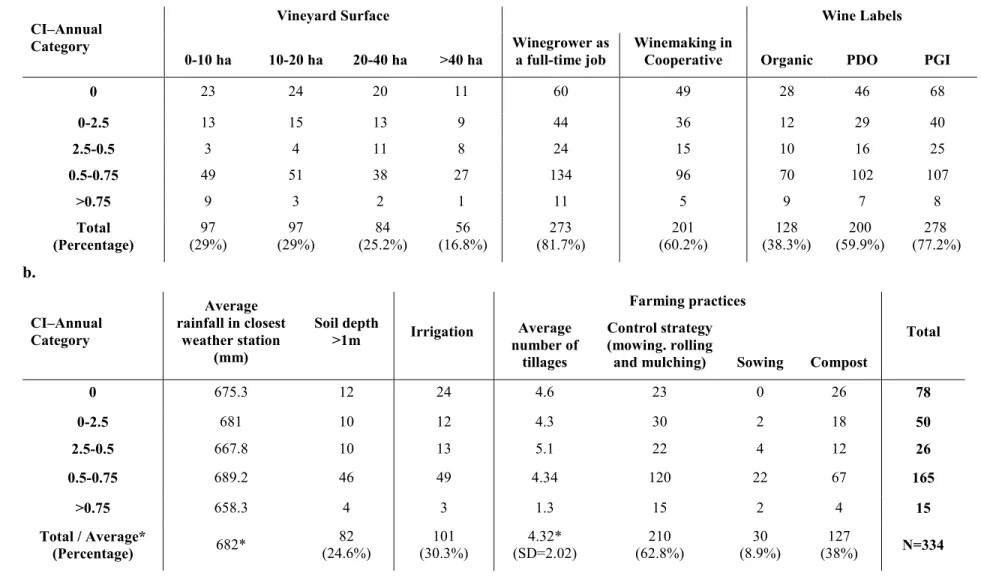 Table 2. Summary of the survey sample (number of winegrowers) classified by the Annual Coverage Index (CI–Annual) category