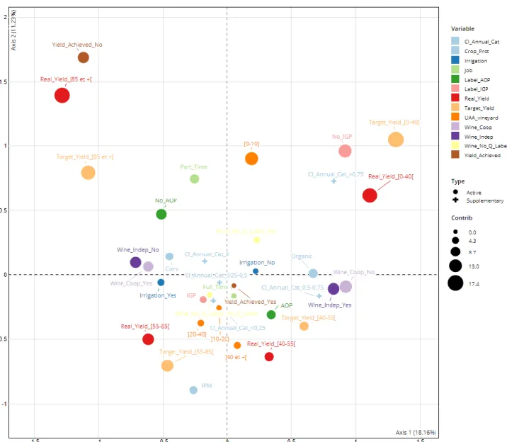 Figure 8. Multiple correspondence analysis (MCA) of the structural characteristics of the vineyards in our survey