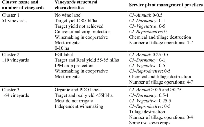 Table  3.  Clusters  of  winegrowers  resulting  from  analyzing  vineyard  characteristics  and  service  plant  practices  through Multiple Component Analysis (MCA) and Ascendant Hierarchical Classification (AHC)