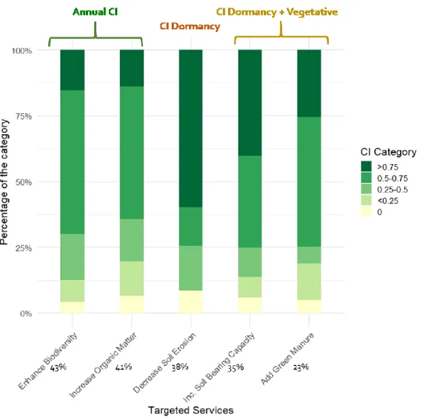 Figure 10. CI categories of the top 5 target services selected by the winegrowers for the purpose of service plants