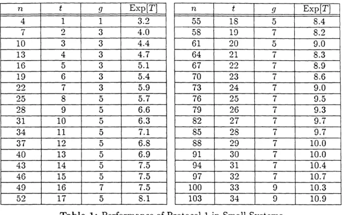 Table  1:  Performance  of Protocol  1 in  Small  Systems