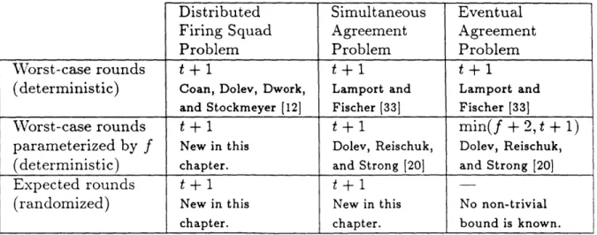 Table  1:  Lower  Bounds  for  Crash  Faults