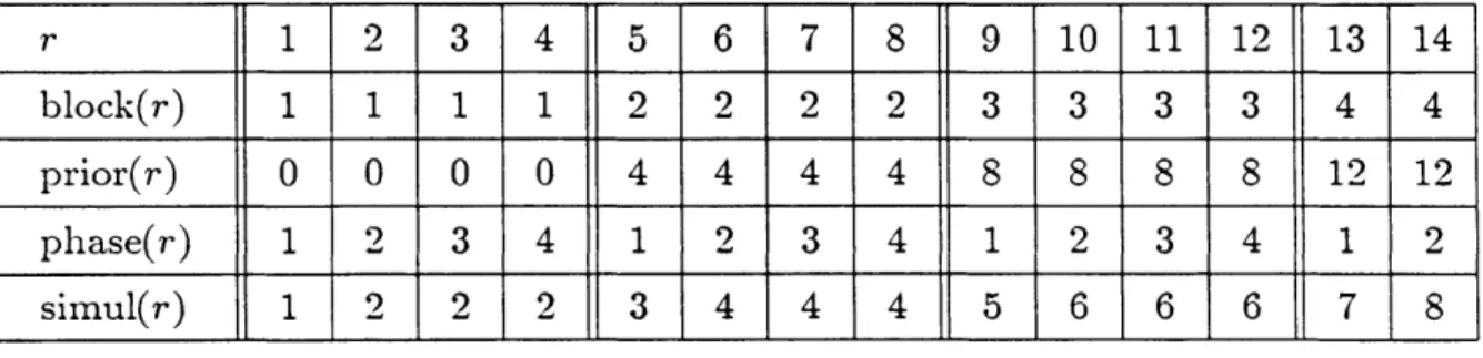 Table  1:  An  Execution  of  8  Simulated  Rounds  with  k  =  2