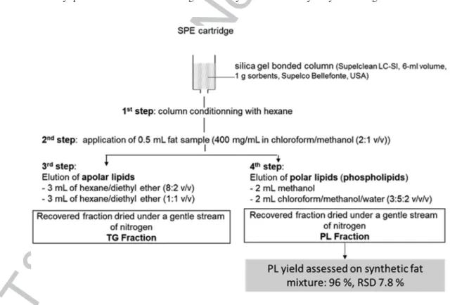 FIGURE 9.5  Efficient MPL purification by SPE described by Avalli et al. [57].