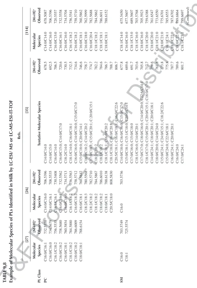 TABLE 9.8 Example of Molecular Species of PLs Identified in Milk by LC-ESI/ MS or LC-MS-ESI-IT-TOF Refs