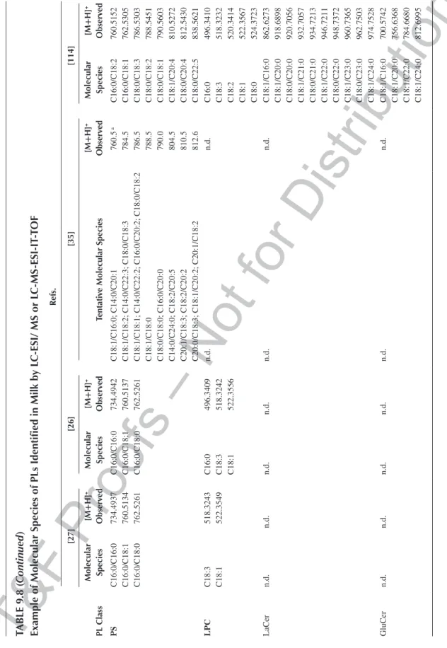 TABLE 9.8 (Continued) Example of Molecular Species of PLs Identified in Milk by LC-ESI/ MS or LC-MS-ESI-IT-TOF Refs