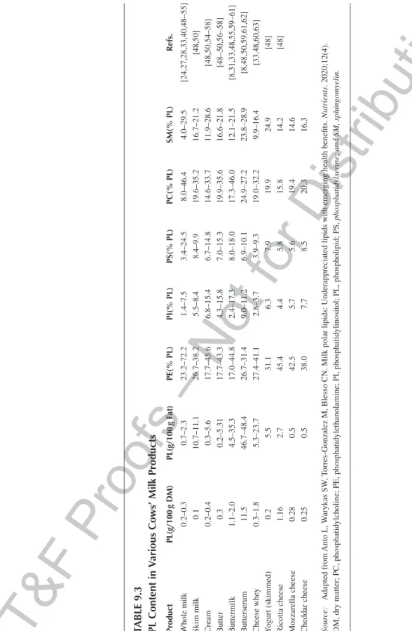 TABLE 9.3 PL Content in Various Cows’ Milk Products  ProductPL(g/100 g DM)PL(g/100 g Fat)PE(% PL)PI(% PL)PS(% PL)PC(% PL)SM(% PL)Refs