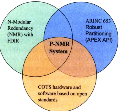 Figure 1.2-1  P-NMR  Architectural Themes