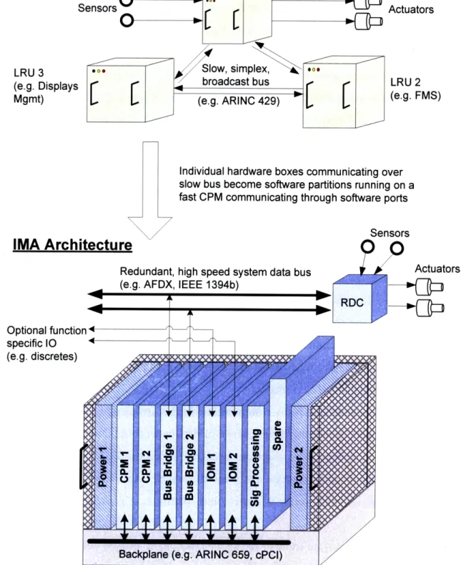 Figure 2.5-1  Federated Avionics  to Integrated Modular Avionics  (IMA)