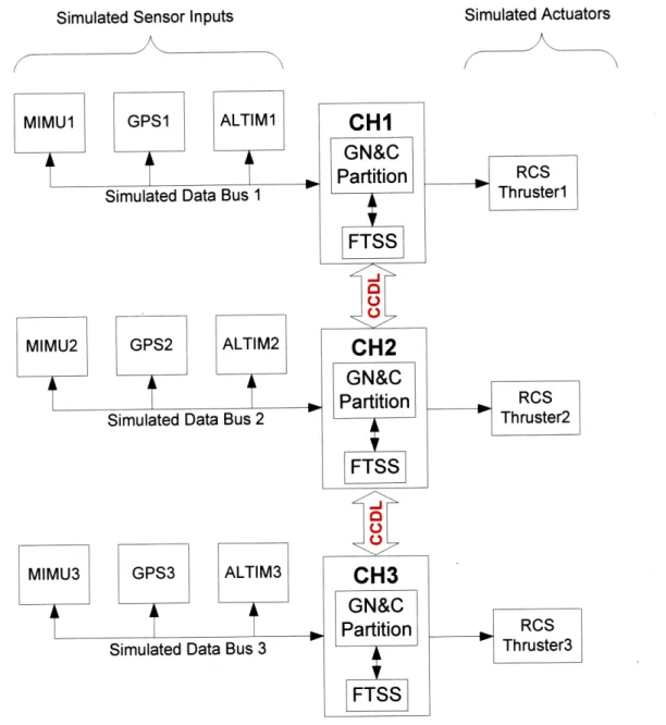 Figure 3.3-1  P-NMR  Simulated  Channelized  Data Bus Architecture
