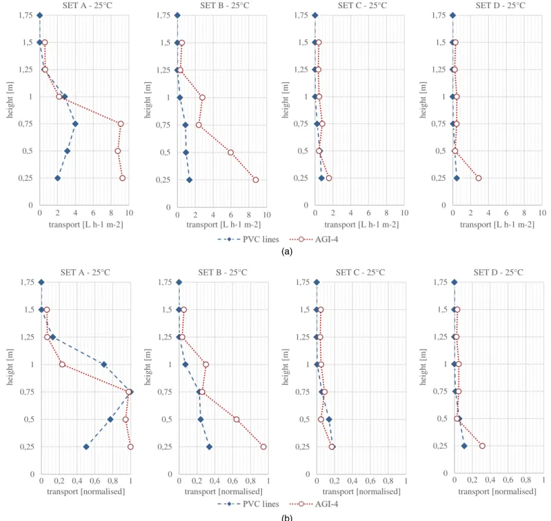 Fig. 6. Comparisons of (a) absolute transport profiles between the active collector AGI-4 (Setup 2) and passive PVC lines (Setup 1); and (b) normal- normal-ized transport profiles between active collector AGI-4 (Setup 2) and passive PVC lines (Setup 1).