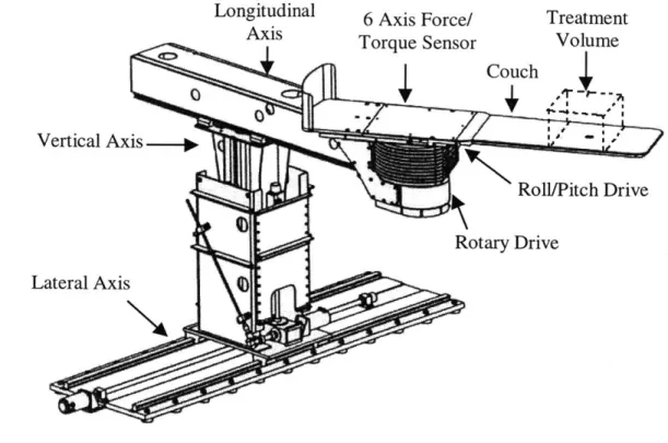 Figure 1.2  - The  Patient Positioning  System  [Ref.  Flanz,  1996]