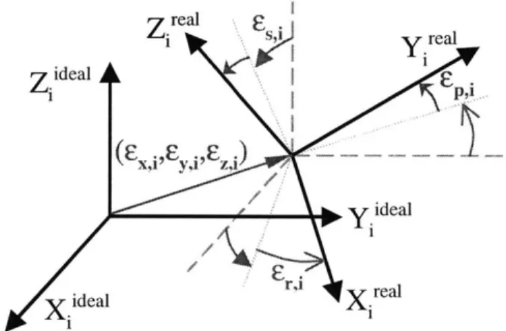 Figure 2.4  - Translational and Rotational  Generalized  Errors for ith Link With generalized  errors the manipulator  loop  closure equation  takes the  form: