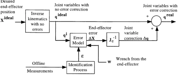 Figure 2.5  - Error Compensation  Scheme