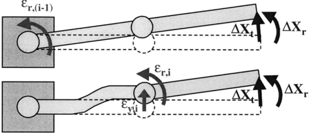 Figure 3.2  - Error Combinations  Resulting  in Same  End-Effector  Errors