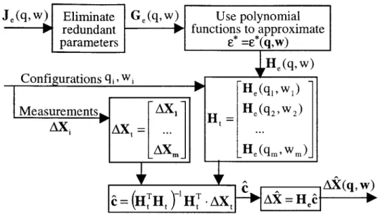 Figure 4.1  - Flow-chart of the Method  to Identify  Generalized  Errors