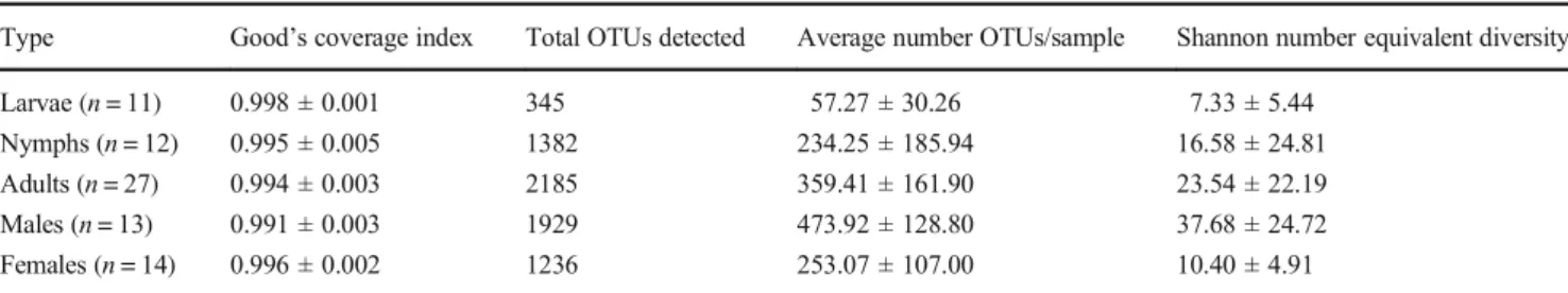 Table 1 Summary of Good’s coverage index, OTUs and Shannon number equivalent diversity obtained for the microbiota of O