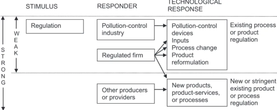 Fig. 3. A model for regulation-induced technological change for ‘ weak ’ (Porter) and ‘ strong ’ (Ashford/MIT) forms of the regulation-induced innovation hypothesis.