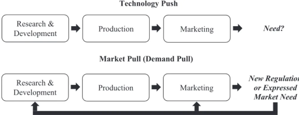 Fig. 1. Technology push vs. market pull innovation.