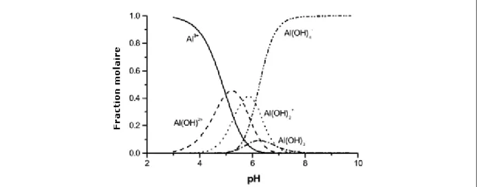 Figure 1.6 : Fraction molaire des espècesmonomères issues de l’hydrolyse d’al (iii), en  équilibre avec l’hydroxyde amorphe, a force ionique nulle et 25°c