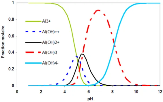 Figure I-11 : Diagramme de prédominance des différents hydroxydes d’aluminium (sans  tenir compte des formes polymères de ces hydroxydes) [Zongo.2009] 