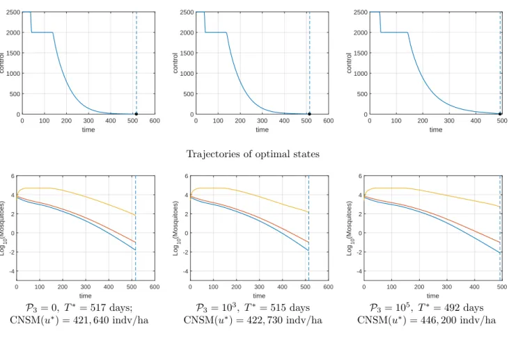 Figure 1 presents the results of numerical solutions of the optimal control problem (12) for three sets of